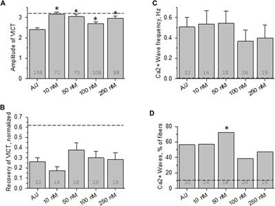 Elevated Ca2+ at the triad junction underlies dysregulation of Ca2+ signaling in dysferlin-null skeletal muscle